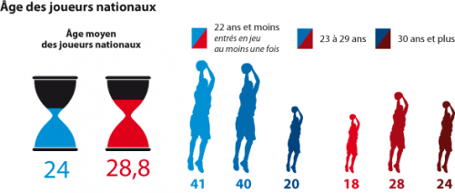 Age joueurs